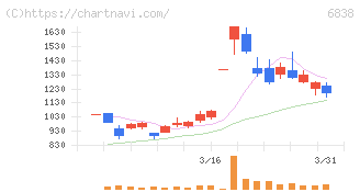 多摩川ホールディングス(6838)の日足チャート