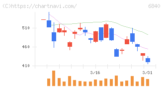 ＡＫＩＢＡホールディングス(6840)の日足チャート