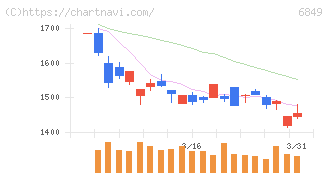 日本光電(6849)の日足チャート