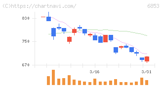 共和電業(6853)の日足チャート