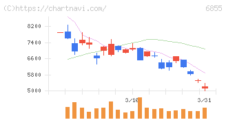 日本電子材料(6855)の日足チャート