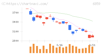 エスペック(6859)の日足チャート