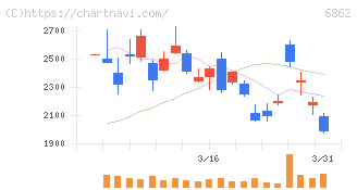 ミナトホールディングス(6862)の日足チャート