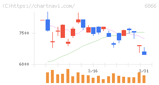 ＨＩＯＫＩ(6866)の日足チャート