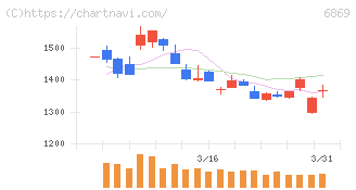 シスメックス(6869)の日足チャート
