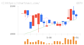 日本フェンオール(6870)の日足チャート