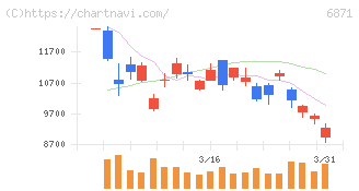 日本マイクロニクス(6871)の日足チャート