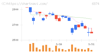 協立電機(6874)の日足チャート