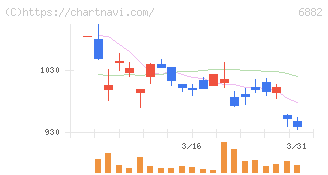 三社電機製作所(6882)の日足チャート