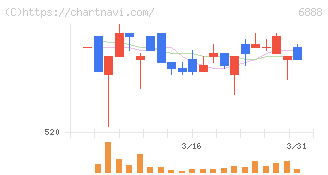 アクモス(6888)の日足チャート