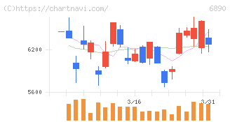 フェローテック(6890)の日足チャート