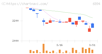 パルステック工業(6894)の日足チャート