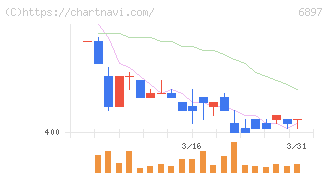ツインバード(6897)の日足チャート