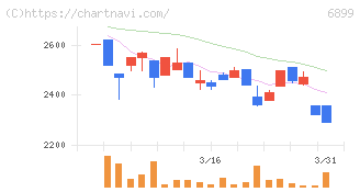 ＡＳＴＩ(6899)の日足チャート