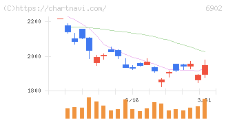 デンソー(6902)の日足チャート