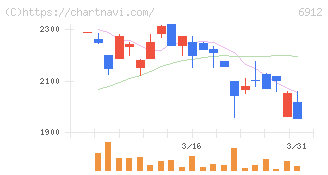 菊水ホールディングス(6912)の日足チャート