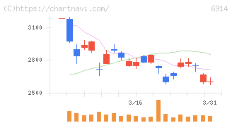 オプテックスグループ(6914)の日足チャート