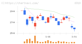 アバールデータ(6918)の日足チャート