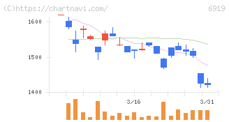 ケル(6919)の日足チャート