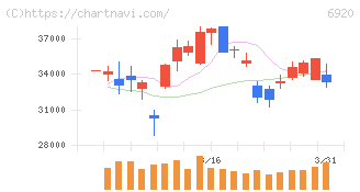 レーザーテック(6920)の日足チャート