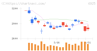 ウシオ電機(6925)の日足チャート