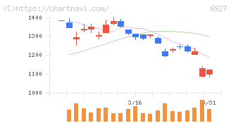 ヘリオス　テクノ　ホールディング(6927)の日足チャート