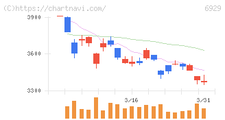 日本セラミック(6929)の日足チャート
