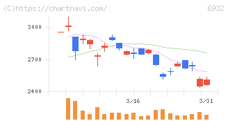 遠藤照明(6932)の日足チャート