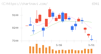 山一電機(6941)の日足チャート