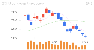 日本アビオニクス(6946)の日足チャート