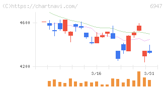 図研(6947)の日足チャート