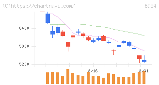ファナック(6954)の日足チャート