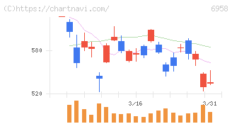 日本ＣＭＫ(6958)の日足チャート