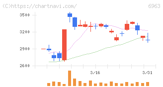 ローム(6963)の日足チャート