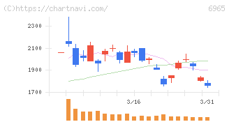 浜松ホトニクス(6965)の日足チャート