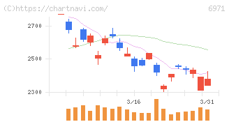 京セラ(6971)の日足チャート
