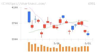村田製作所(6981)の日足チャート