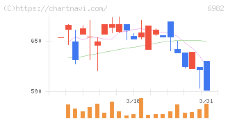 リード(6982)の日足チャート