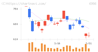 双葉電子工業(6986)の日足チャート