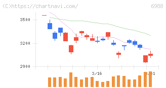 日東電工(6988)の日足チャート