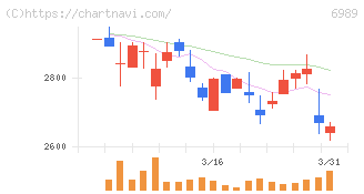 北陸電気工業(6989)の日足チャート