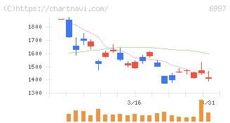 日本ケミコン(6997)の日足チャート
