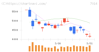 名村造船所(7014)の日足チャート