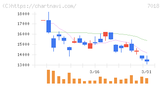 内海造船(7018)の日足チャート