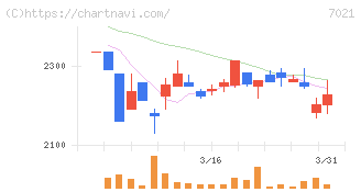 ニッチツ(7021)の日足チャート