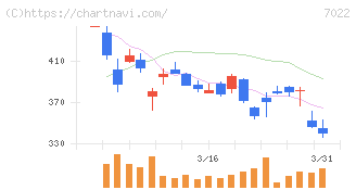 サノヤスホールディングス(7022)の日足チャート