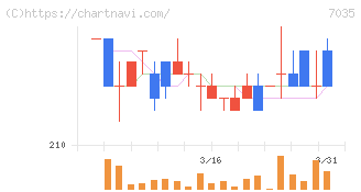 ａｎｄ　ｆａｃｔｏｒｙ(7035)の日足チャート