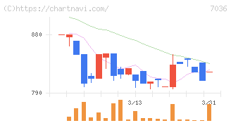 イーエムネットジャパン(7036)の日足チャート