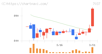 テノ．ホールディングス(7037)の日足チャート