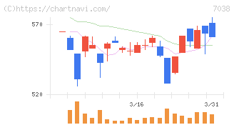 フロンティア・マネジメント(7038)の日足チャート